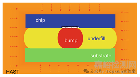 濕氣導(dǎo)致芯片可靠性問題與失效機(jī)理