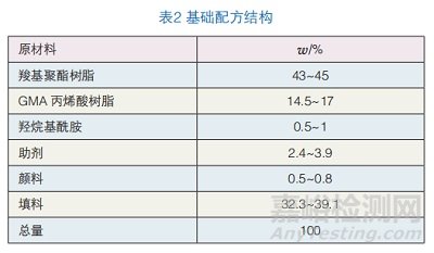 碳黑在仿肌膚粉末涂料中的分散性及黑度配方優(yōu)化研究實(shí)驗(yàn)