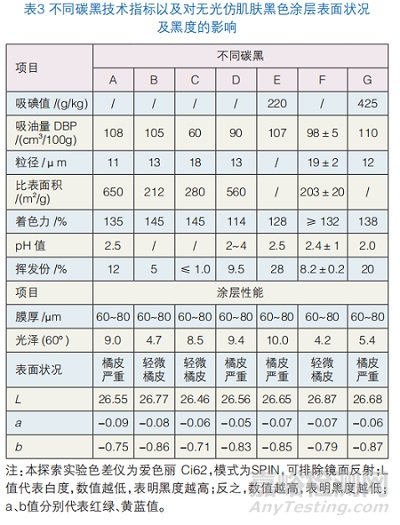 碳黑在仿肌膚粉末涂料中的分散性及黑度配方優(yōu)化研究實(shí)驗(yàn)