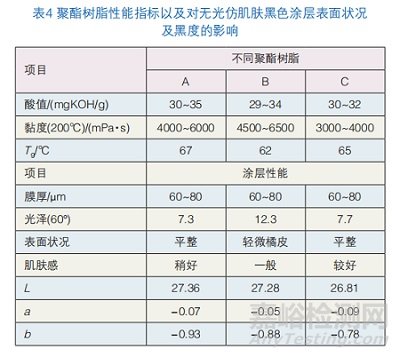 碳黑在仿肌膚粉末涂料中的分散性及黑度配方優(yōu)化研究實(shí)驗(yàn)