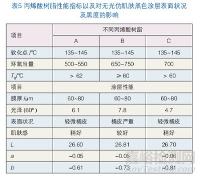 碳黑在仿肌膚粉末涂料中的分散性及黑度配方優(yōu)化研究實(shí)驗(yàn)