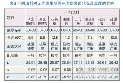 碳黑在仿肌膚粉末涂料中的分散性及黑度配方優(yōu)化研究實(shí)驗(yàn)