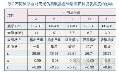 碳黑在仿肌膚粉末涂料中的分散性及黑度配方優(yōu)化研究實(shí)驗(yàn)