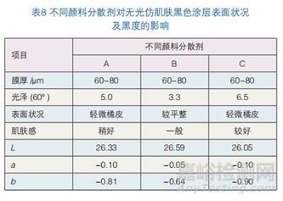 碳黑在仿肌膚粉末涂料中的分散性及黑度配方優(yōu)化研究實(shí)驗(yàn)