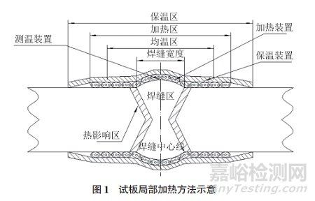 局部熱處理對(duì)鈦合金窄間隙焊接接頭殘余應(yīng)力的影響