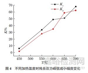 局部熱處理對(duì)鈦合金窄間隙焊接接頭殘余應(yīng)力的影響