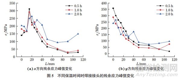 局部熱處理對(duì)鈦合金窄間隙焊接接頭殘余應(yīng)力的影響