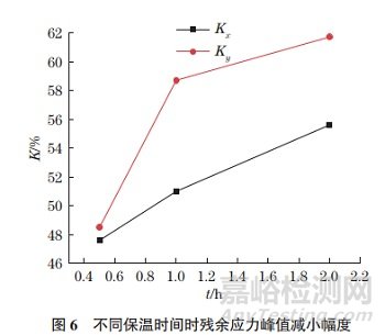 局部熱處理對(duì)鈦合金窄間隙焊接接頭殘余應(yīng)力的影響