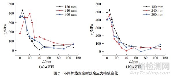 局部熱處理對(duì)鈦合金窄間隙焊接接頭殘余應(yīng)力的影響