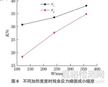 局部熱處理對(duì)鈦合金窄間隙焊接接頭殘余應(yīng)力的影響