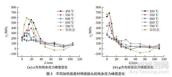 局部熱處理對(duì)鈦合金窄間隙焊接接頭殘余應(yīng)力的影響