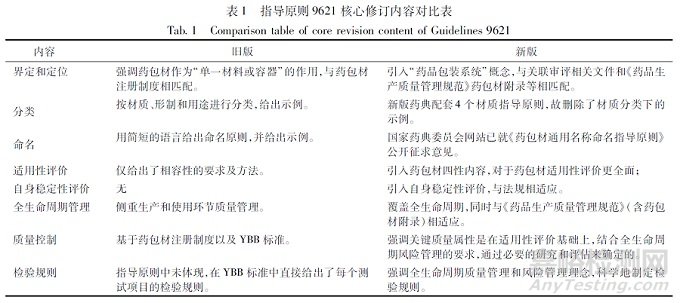 2025年版《中國藥典》藥包材通用要求指導(dǎo)原則解析