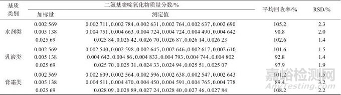 親水作用液相色譜法測(cè)定發(fā)用類化妝品中的二氨基嘧啶氧化物