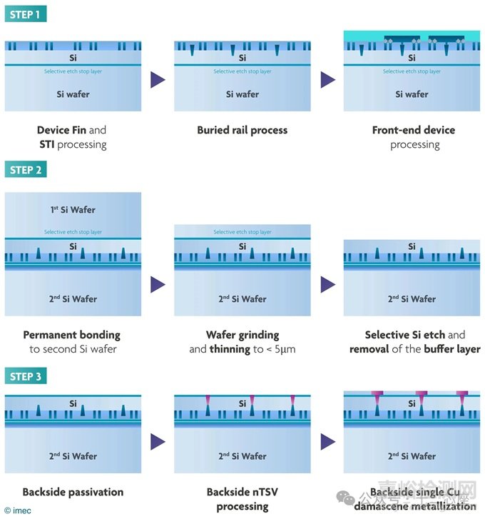 半導(dǎo)體芯片背面供電技術(shù)