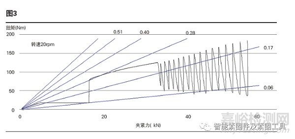 螺紋緊固連接粘滑現(xiàn)象分析與解決方案