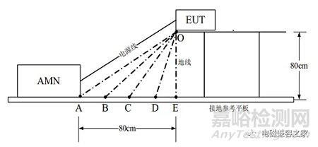傳導(dǎo)騷擾測(cè)試中的接地性能對(duì)測(cè)試結(jié)果的影響