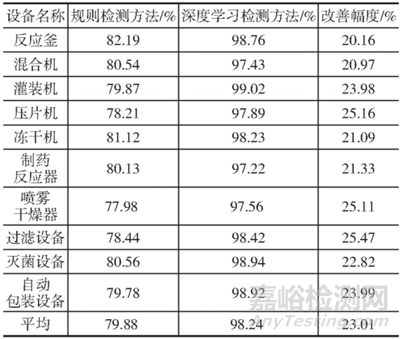 基于深度學(xué)習(xí)的制藥器械功能檢測(cè)技術(shù)分析