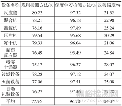基于深度學(xué)習(xí)的制藥器械功能檢測(cè)技術(shù)分析