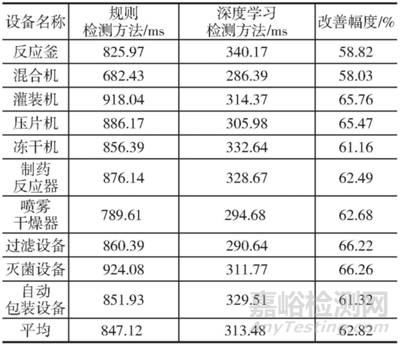 基于深度學(xué)習(xí)的制藥器械功能檢測(cè)技術(shù)分析