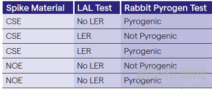 低內(nèi)毒素回收（LER）的十個(gè)關(guān)鍵問題