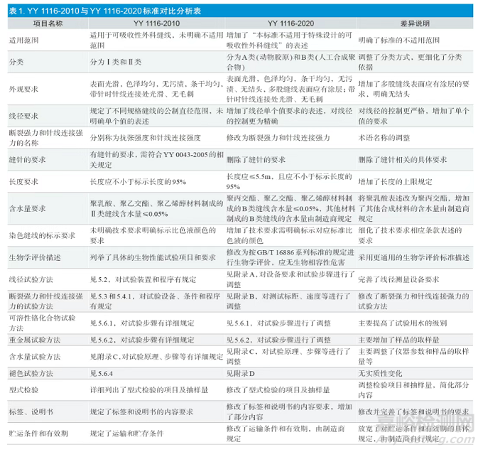 YY 1116《可吸收性外科縫線》新舊版標準的對比分析
