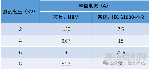 為什么MCU芯片的靜電越高，產(chǎn)品的靜電指標(biāo)不一定更好？