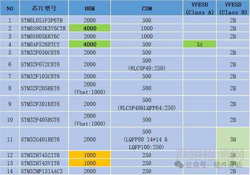 為什么MCU芯片的靜電越高，產(chǎn)品的靜電指標(biāo)不一定更好？