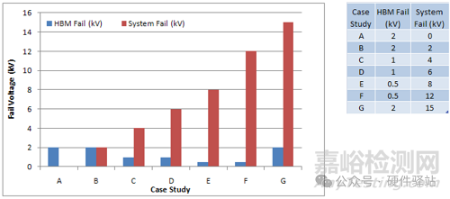為什么MCU芯片的靜電越高，產(chǎn)品的靜電指標(biāo)不一定更好？