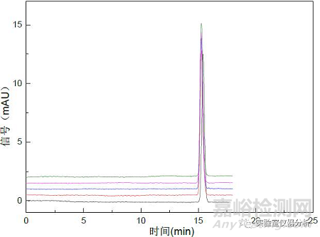 色譜峰面積重現性差的原因分析