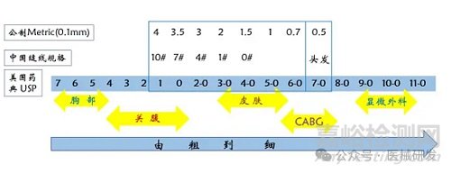 醫(yī)用縫合線標(biāo)號(hào)解析