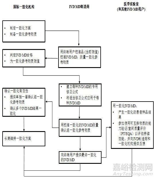 國家標(biāo)準(zhǔn)解讀：GB/T 44672—2024《體外診斷醫(yī)療器械 建立校準(zhǔn)品和人體樣品賦值計(jì)量溯源性的國際一致化方案的要求》