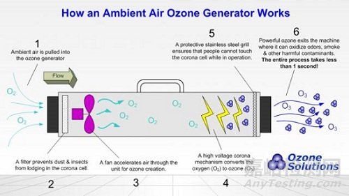 國(guó)內(nèi)外不同法規(guī)/指南對(duì)臭氧消毒濃度及其條件的要求