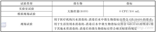 國(guó)內(nèi)外不同法規(guī)/指南對(duì)臭氧消毒濃度及其條件的要求