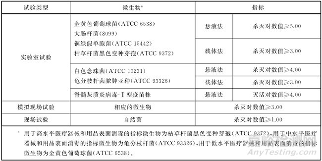 國(guó)內(nèi)外不同法規(guī)/指南對(duì)臭氧消毒濃度及其條件的要求