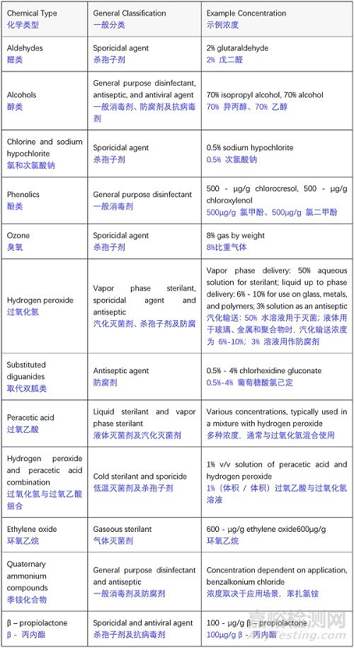 國(guó)內(nèi)外不同法規(guī)/指南對(duì)臭氧消毒濃度及其條件的要求
