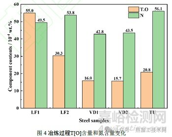鋼中非金屬夾雜物特性和演變機理