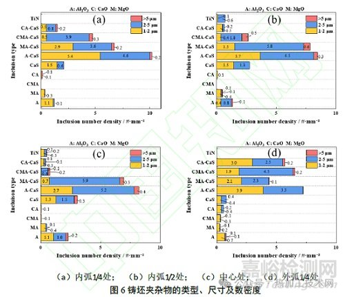 鋼中非金屬夾雜物特性和演變機理