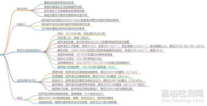 超聲滾壓靜壓力對20CrNiMo鋼表面完整性及疲勞性能的影響