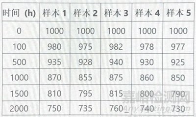 以鋁電解電容為例，基于加速退化試驗(yàn)數(shù)據(jù)的可靠性分析方法