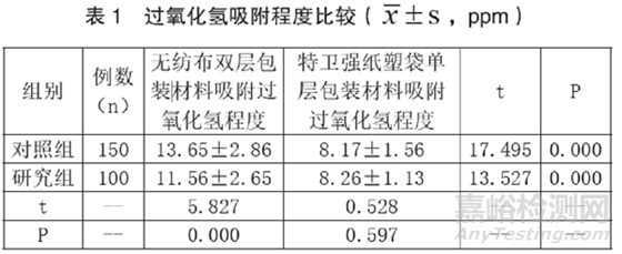 無紡布對(duì)過氧化氫等離子滅菌器效果的影響