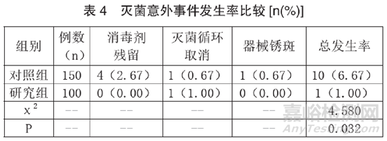 無紡布對(duì)過氧化氫等離子滅菌器效果的影響
