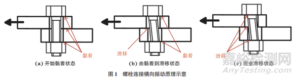 基于橫向振動條件下緊固連接的松動機制及影響因素