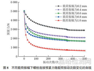 基于橫向振動條件下緊固連接的松動機制及影響因素