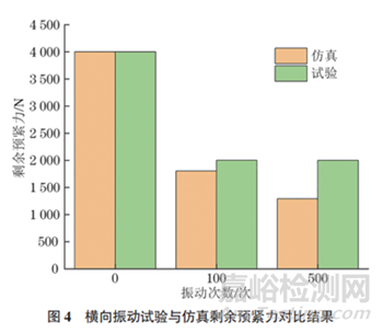 基于橫向振動條件下緊固連接的松動機制及影響因素