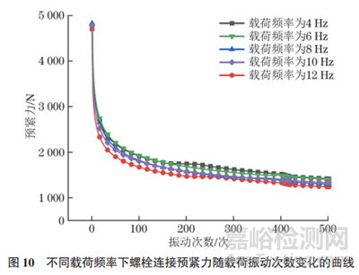 基于橫向振動條件下緊固連接的松動機制及影響因素