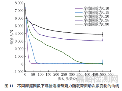 基于橫向振動條件下緊固連接的松動機制及影響因素