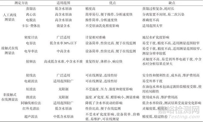 石油原油含水率測量方法