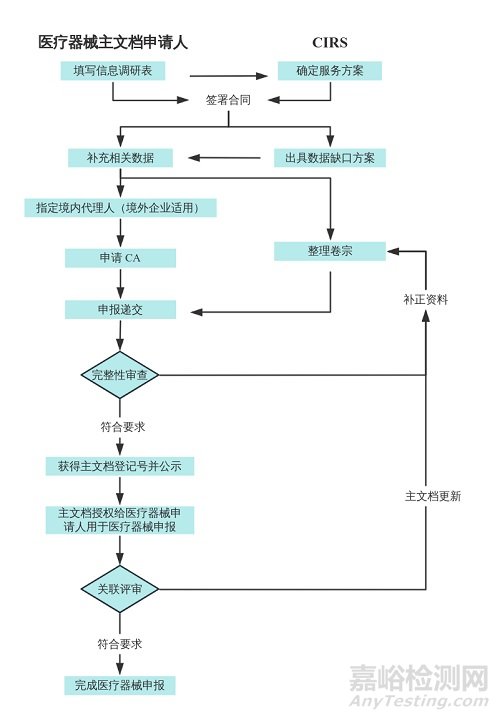 醫(yī)療器械主文檔登記怎么做？