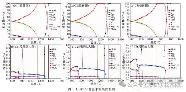 碳含量對(duì)GH4079合金組織和性能的影響