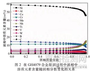 碳含量對(duì)GH4079合金組織和性能的影響